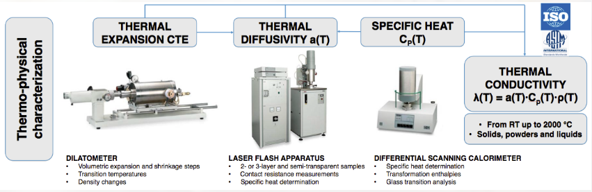 Thermo-physical analysis